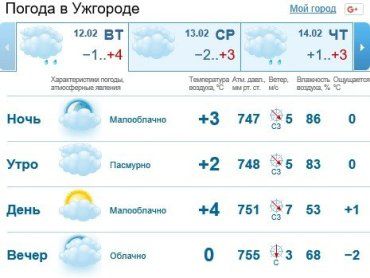 Прогноз погоды в Ужгороде на 12 февраля 2019