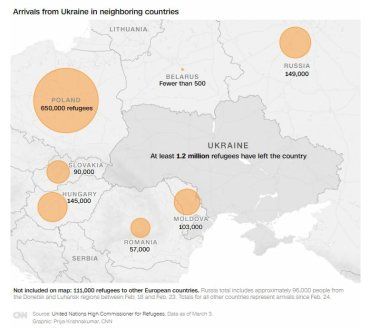 Большинство беженцев из Украины отправились в Польшу