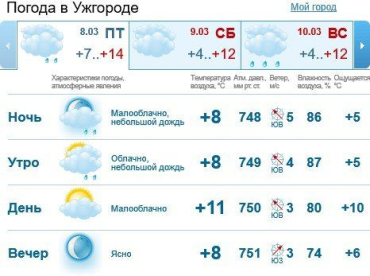 Прогноз погоды в Ужгороде и Закарпатье на 8 марта 2019