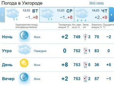 Прогноз погоды в Ужгороде и Закарпатье на 12 марта 2019