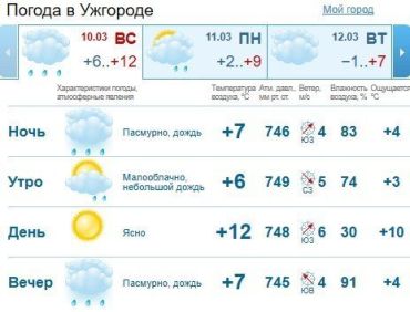 Прогноз погоды в Ужгороде и Закарпатье на 10 марта 2019