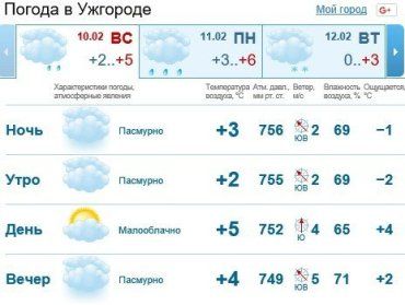 Прогноз погоды в Ужгороде на 10 февраля 2019