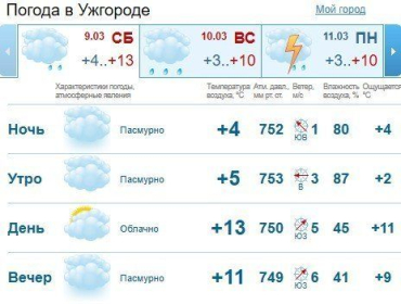 Прогноз погоды в Ужгороде и Закарпатье на 9 марта 2019