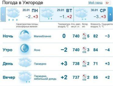 В Ужгороде ясная погода, день пройдет без осадков