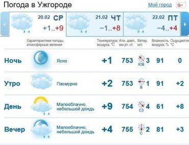 Прогноз погоды в Ужгороде на 20 февраля 2019