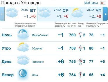 Прогноз погоды в Ужгороде на 26 февраля 2019