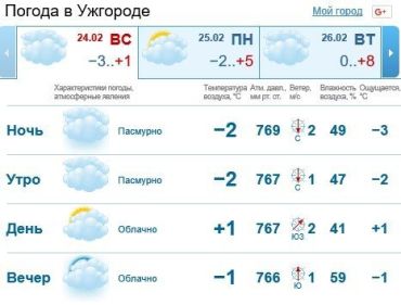 Прогноз погоды в Ужгороде на 24 февраля 2019
