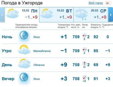 Прогноз погоды в Ужгороде на 18 февраля 2019