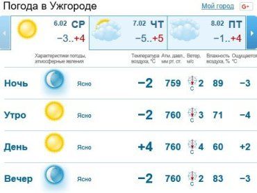 В Ужгороде будет ясная погода, без осадков