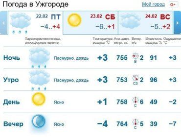 Прогноз погоды в Ужгороде на 22 февраля 2019