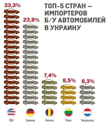Украинцы масового скупают б/у автомобили из Америки