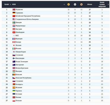 По итогам зимней Олимпиады-2022 Украина заняла четвёртое место с конца