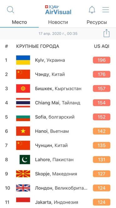 По данным ресурса AirVisual, Киев сейчас город с самым грязным воздухом в мире