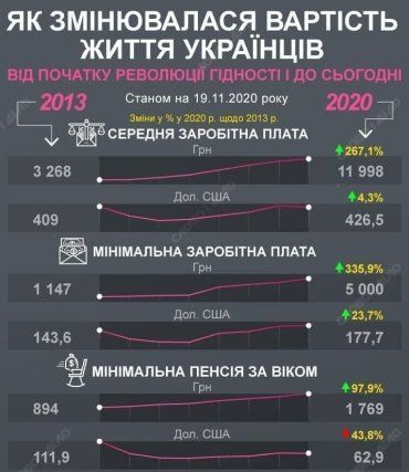 Как изменилось качество жизни украинцев за последние 7 лет: Печальная статистика