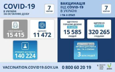 За минувшие сутки в Украине выявили еще 15 415 новых случаев заражения коронавирусом