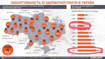 В Украине людям задолжали заработной платы на 3,4 миллиарда гривен 