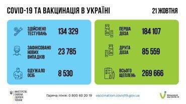 По состоянию на 21 октября в Украине выявлено 23 785 новых случаев коронавирусной болезни