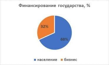 Украинец дает в центральный и местный бюджеты почти 300 млрд грн