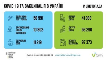 По состоянию на 14 ноября в Украине заболели 764 детей и 132 медработников