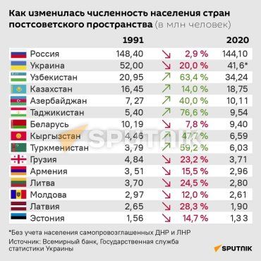 После распада СССР население Украины сократилось на 20%