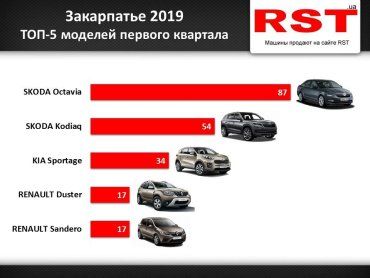 С начала 2019 в Закарпатье купили 440 новых автомобилей на сумму $ 12 млн