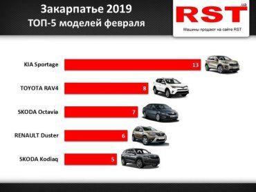 За февраль-2019 в Закарпатье зарегистрировали 113 новых автомобилей