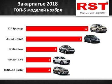 В ноябре-2018 в Ужгороде и Закарпатье зарегистрировали 93 новых автомобиля