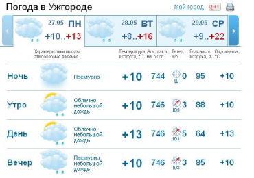 В Ужгороде облачно, небольшой дождь в течение всего дня