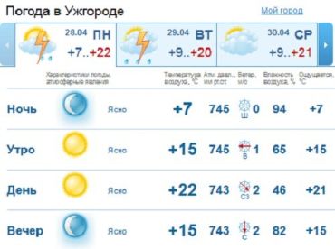 В Ужгороде будет держаться пасмурная погода, без осадков
