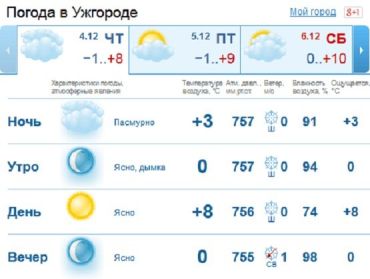 В Ужгороде день будет облачным, как и утро, без осадков