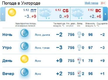 В Ужгороде весь день будет стоять ясная погода, без осадков...