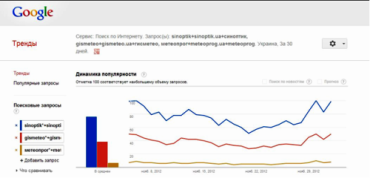 52% украинских пользователей Сети узнают погоду на SINOPTIK