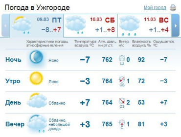 В Ужгороде переменная облачность днем без осадков, вечером ожидается дождь
