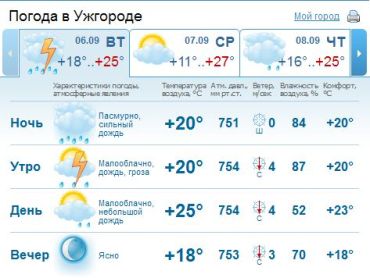 В Ужгороде днем малооблачно, ожидается дождь и гроза