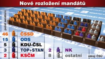 В Сенате Чехии конституционное большинство, 49 мандатов, получили левые