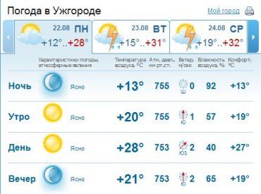 Весь день погода в Ужгороде будет ясной. Без осадков