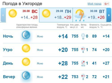 В Ужгороде весь день будет малооблачная сухая погода