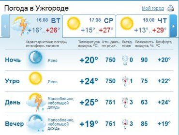 В Ужгороде погода будет облачной. Днем и вечером будет идти дождь, гроза