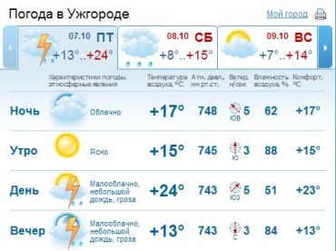 В Ужгороде днем ожидается небольшой кратковременный дождь