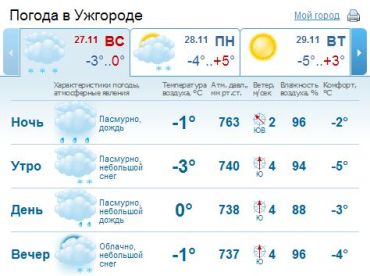 Небо в Ужгороде будет покрыто облаками, ожидается снег