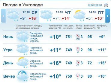 В Ужгороде облачная погода, кратковременные дожди