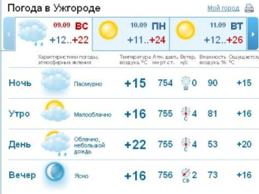В Ужгороде погода будет пасмурной, днем ожидается дождь
