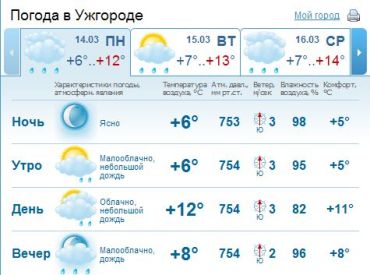 В Ужгороде облачная погода, возможен небольшой дождь