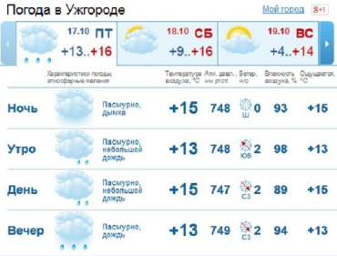 В Ужгороде днем будет пасмурно, небольшой дождь до самого вечера