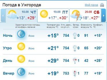 Погода в Ужгороде будет безоблачной, без осадков