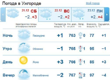 Весь день в Ужгороде будет облачным, без осадков