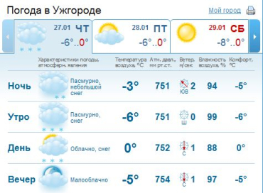 В Ужгороде 0-2 ° мороза. Почти весь день погода будет пасмурной