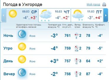 В Ужгороде ясная погода будет наблюдаться на протяжении всего дня. Без осадков