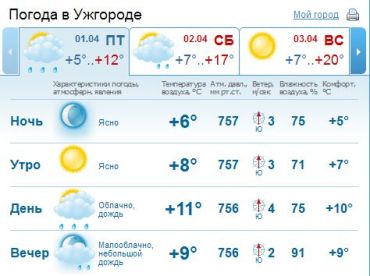 В Ужгороде вечером будет идти дождь, возможна гроза