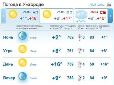В Ужгороде ясная солнечная погода. Без осадков